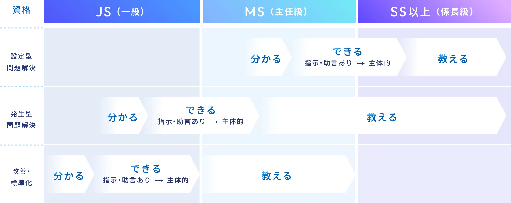 資格(JS・MS・SS以上)ごとに、設定型問題解決・発生型問題解決・改善標準化を「分かる→できる→教える」の段階で習得するステップ図