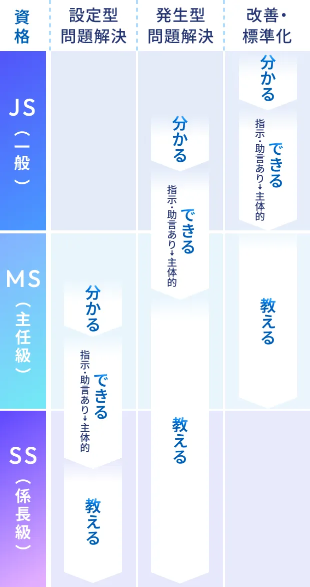 資格ごとの問題解決手法の習得ステップ図