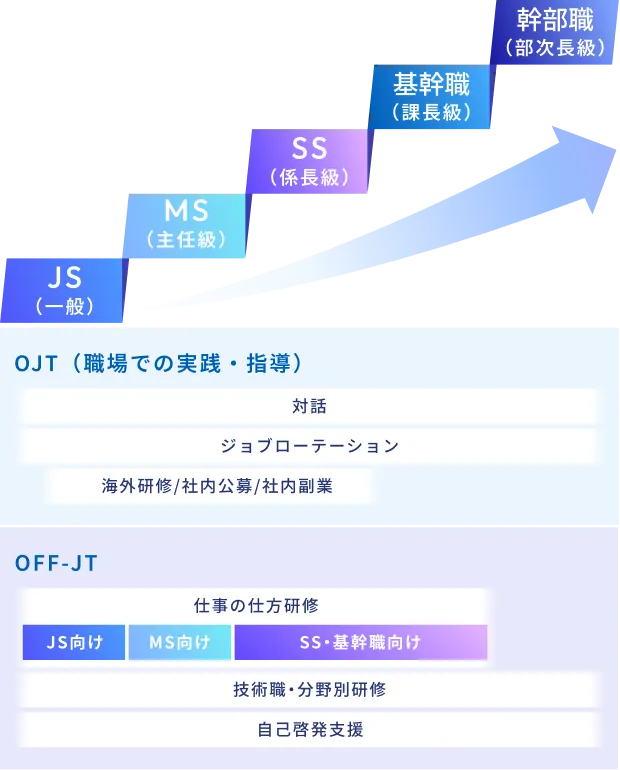 キャリアステップとOJT・OFF-JTの体系図