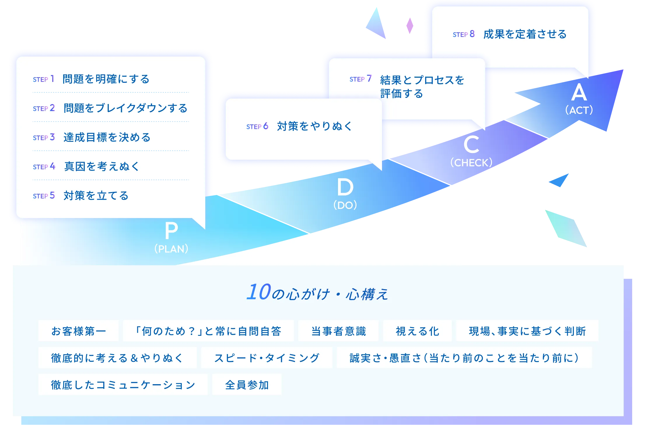 PDCAを8ステップ(問題を明確にする〜成果を定着させる)に分けた問題解決の流れと、10の心がけ・心構え