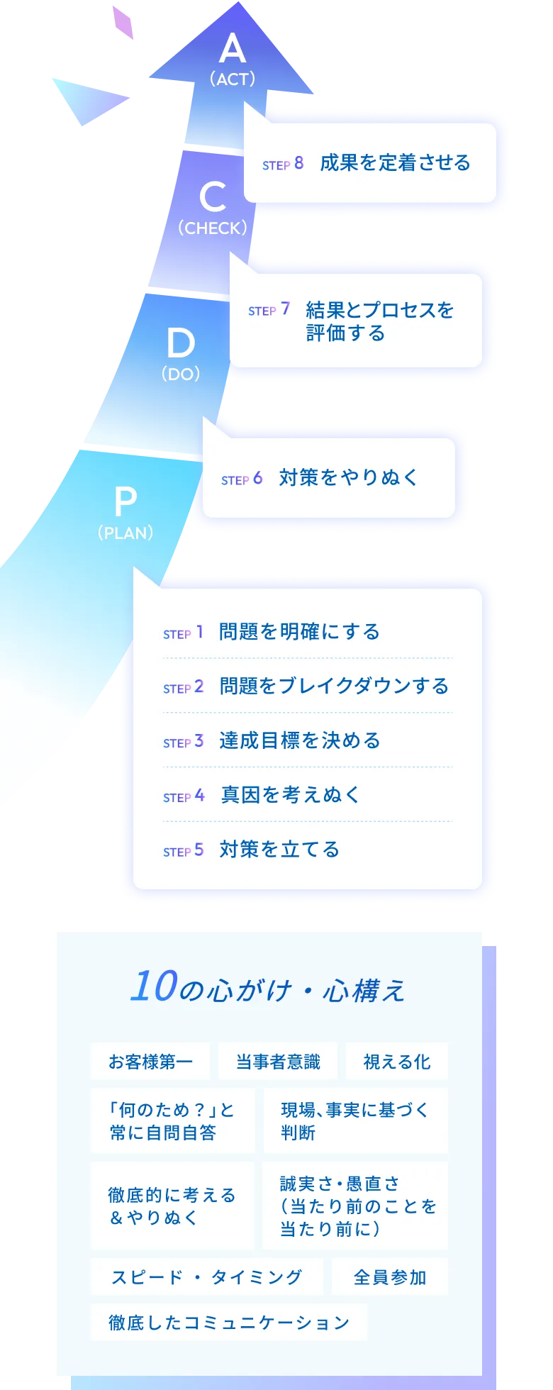 PDCAの8ステップと10の心がけ・心構え