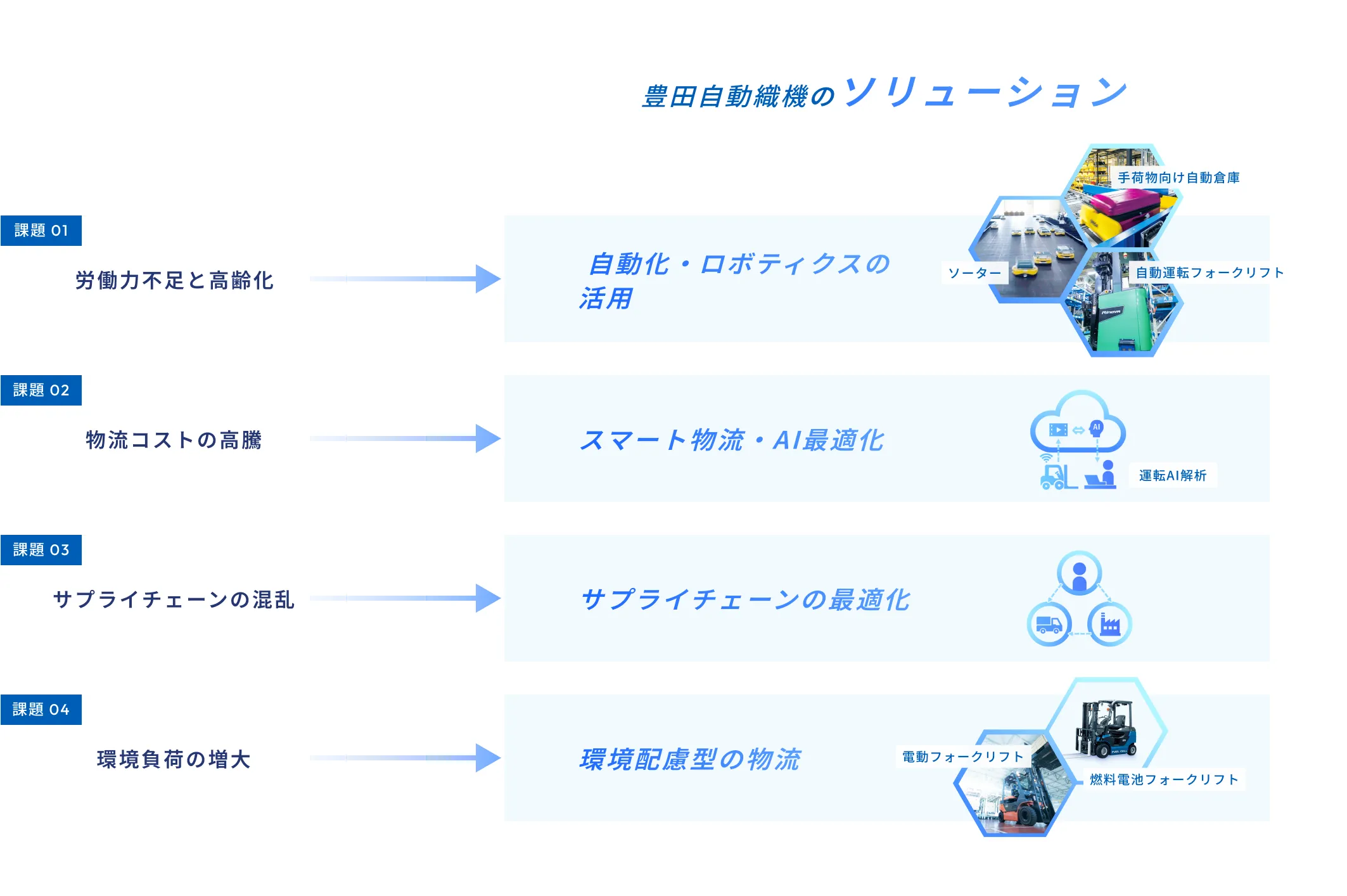 物流現場の4つの課題と豊田自動織機のソリューション