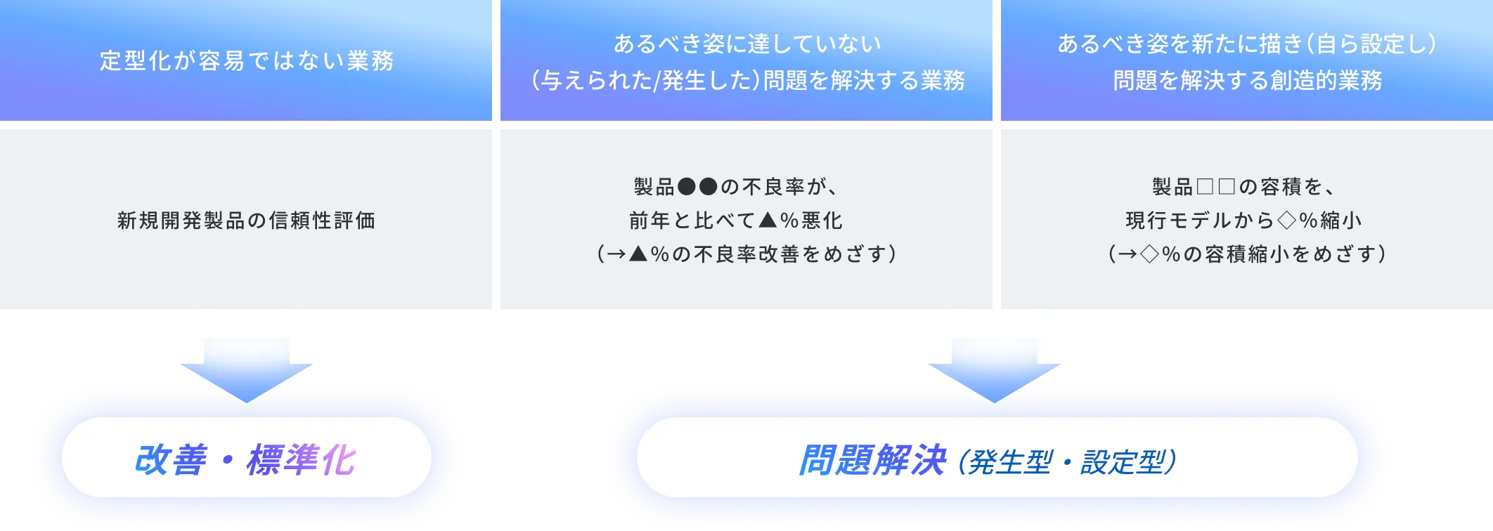 業務を3種類に分類した図