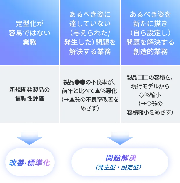 業務を3種類に分類した図